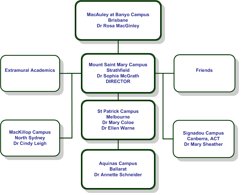 The Golding Centre Structure Chart